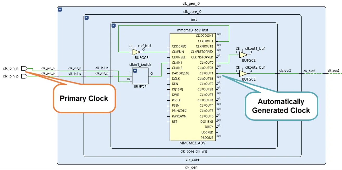Primary clocks and auto generated clocks.