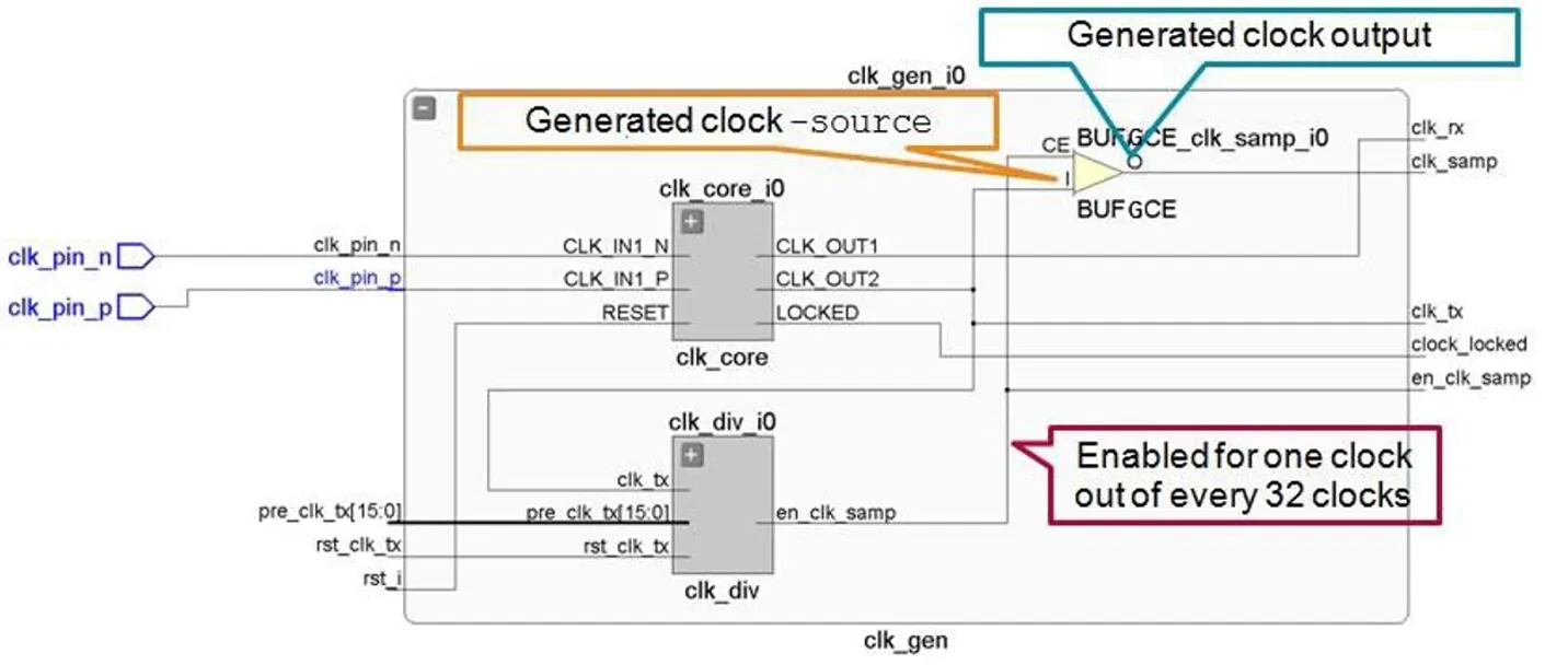 Controlled enable signal of a BUFGCE