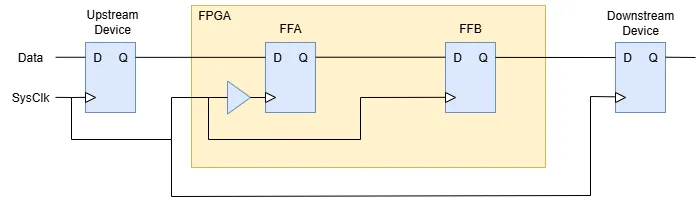 FPGA with System Synchronous Interfaces