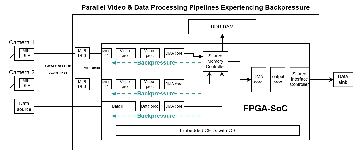 Parallel video and data processing pipelines experiencing backpressure