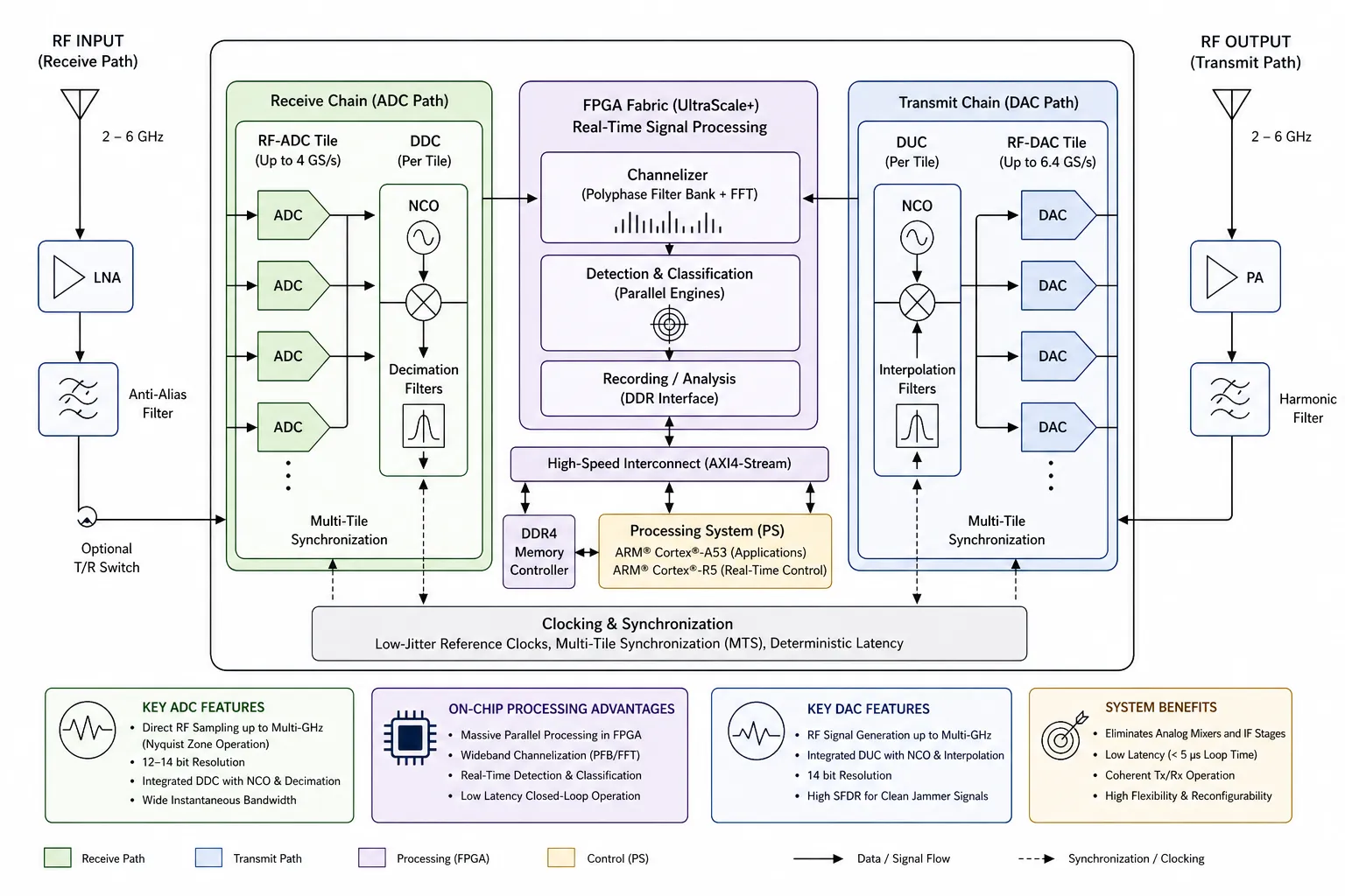 RFSoC System Overview