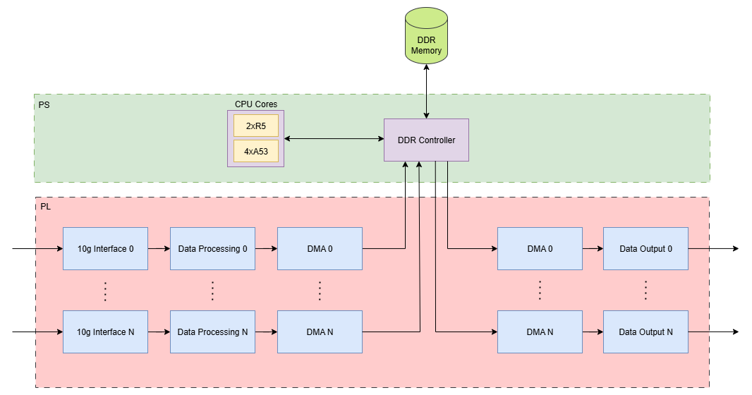 Data path through the MPSoC device