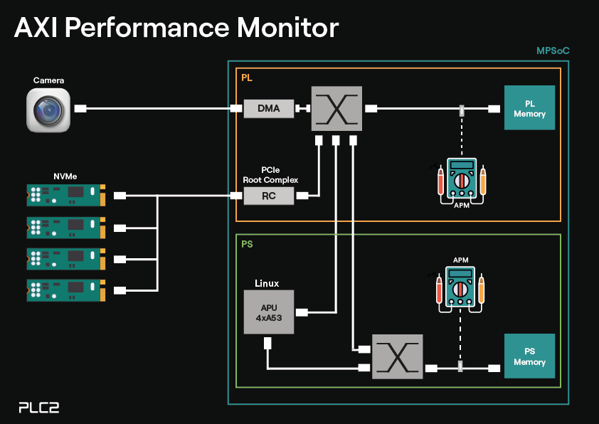AXI Performance Monitoring Architecture Overview